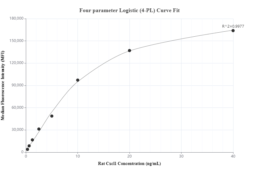 Cytometric bead array standard curve of MP00698-1, RAT CXCL1 Recombinant Matched Antibody Pair, PBS Only. Capture antibody: 83745-1-PBS. Detection antibody: 83745-2-PBS. Standard: Eg0948. Range: 0.313-40 ng/mL.  